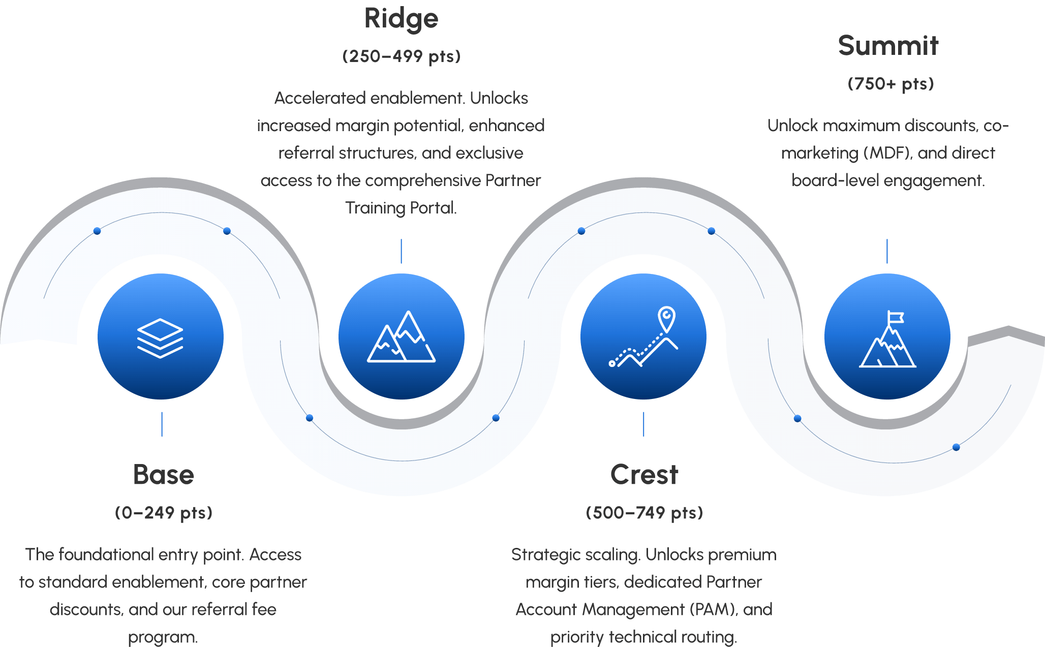 Proctortrack Trailblazer Program Tiers