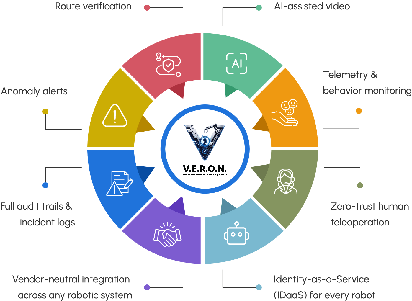 V.E.R.O.N Diagram showing Route verification, AI-assisted video, Telemetry, Zero-trust teleoperation, IDaaS, Vendor-neutral integration, Audit trails, and Anomaly alerts