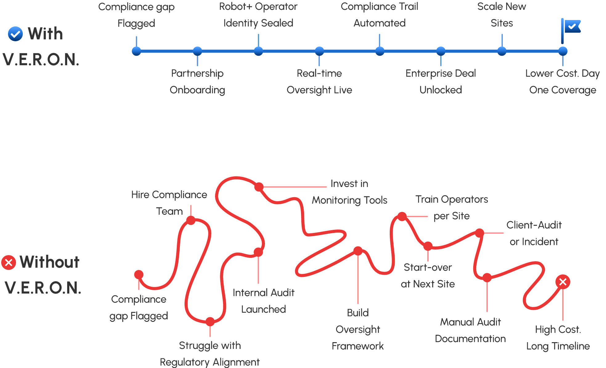 V.E.R.O.N Platform Comparison Timeline
